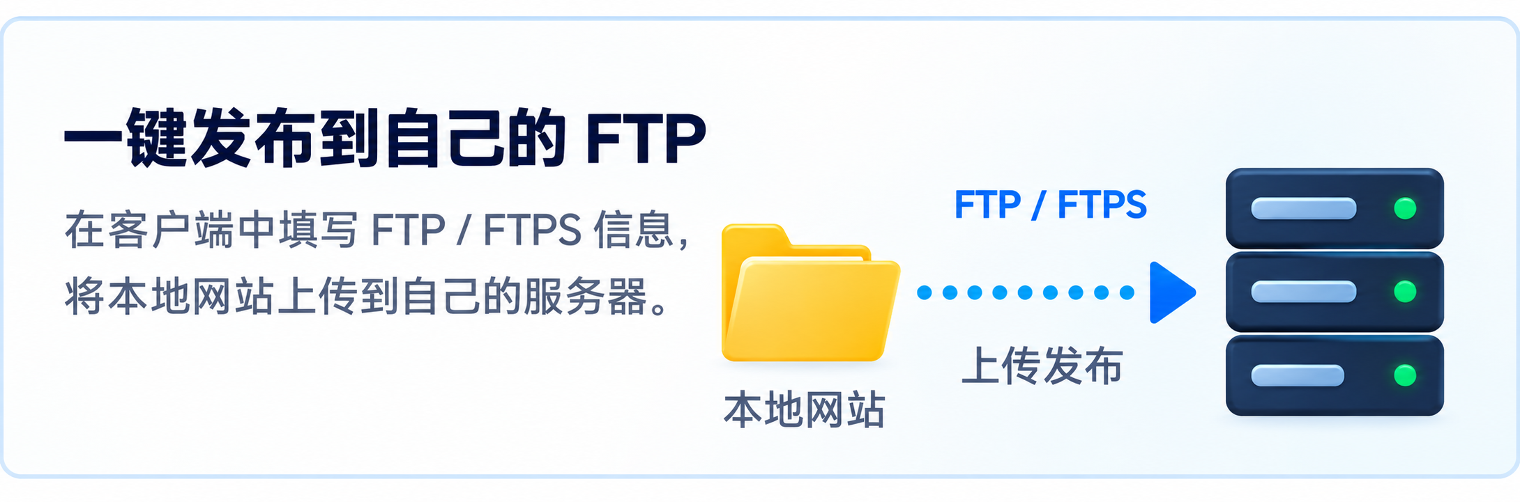 一键发布到自己的 FTP：在客户端填写 FTP 或 FTPS 信息，将本地网站上传到自己的服务器。