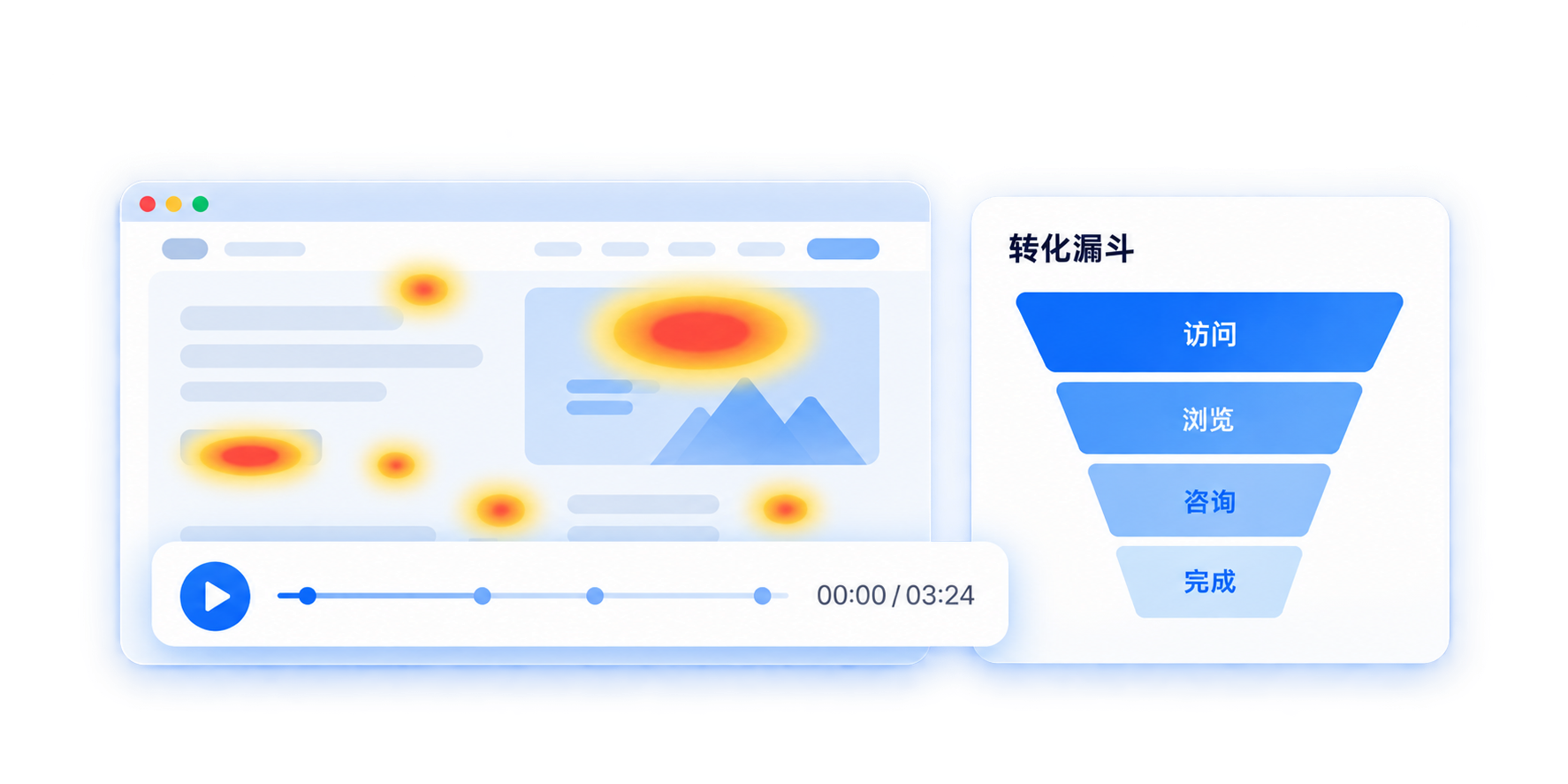 热力图热点、访问回放时间轴与访问到完成的转化漏斗宣传示意